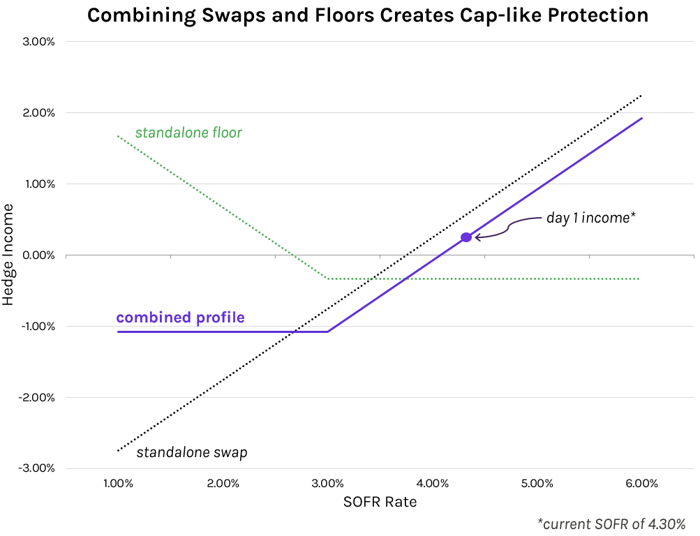 floored swaps - 0325
