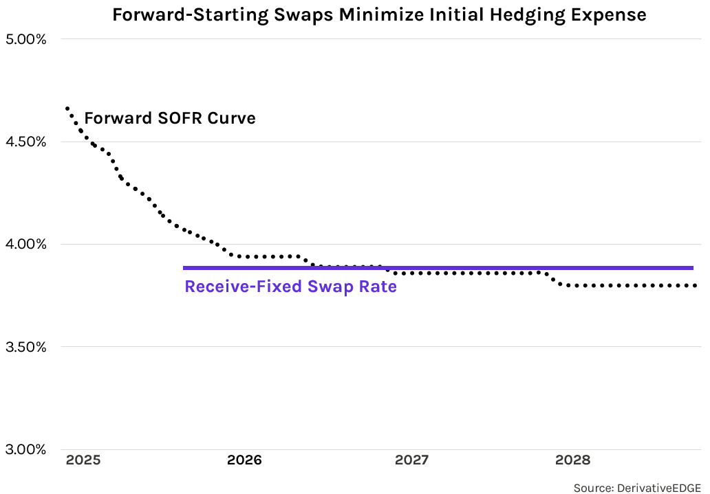 fwd starting swaps
