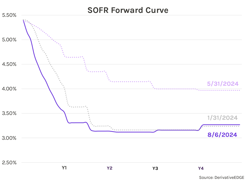 sofr curve - 080624